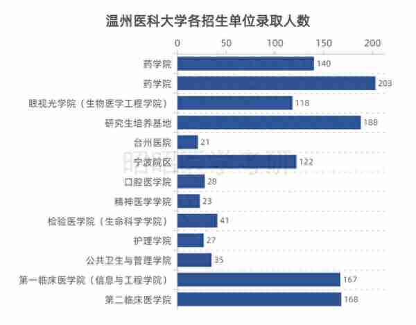 2022温州医科大学录取信息详解！复试线暴涨70分，上岸有多难？