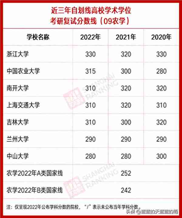 考研速看！34所自划线高校近三年各学科复试分数线汇总！