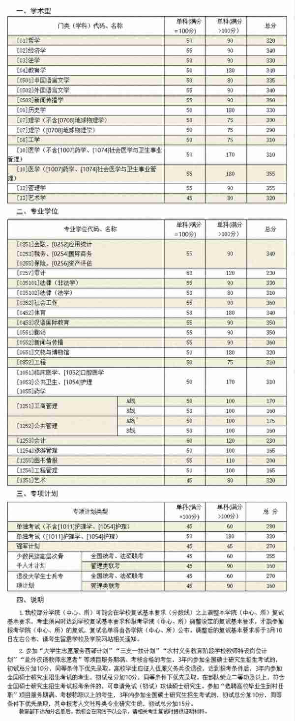 山东大学近5年硕士研究生入学考试复试线（2018年-2022年）