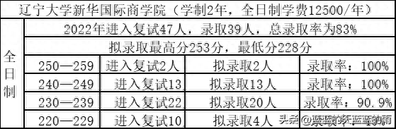 考研上岸！2022年MPAcc专业复试录取率80%以上的院校！收藏