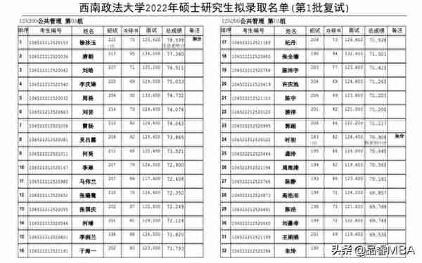 西南政法大学2022年MPA拟录取名单