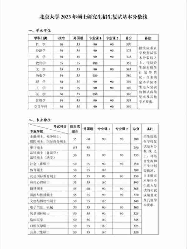 最新！这些高校已公布考研复试线