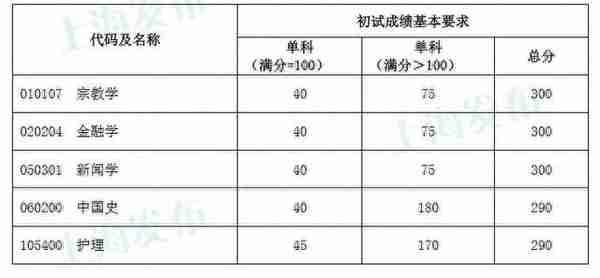 快讯！复旦、同济2020考研复试分数线公布