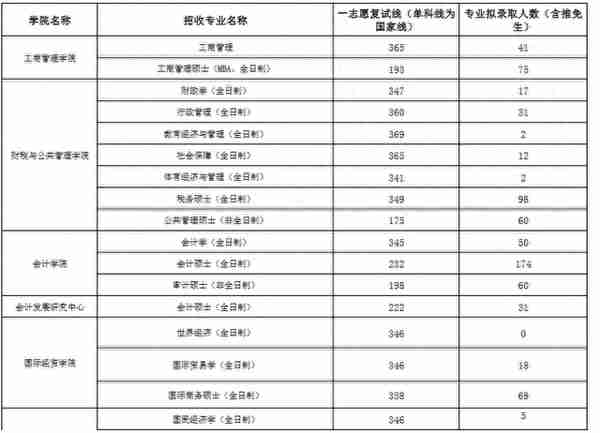 2023年江西财经大学各专业研究生复试分数线