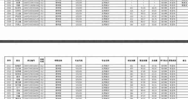 武汉理工大学2022研究生复试结果公布，理工类专业录取人数太多