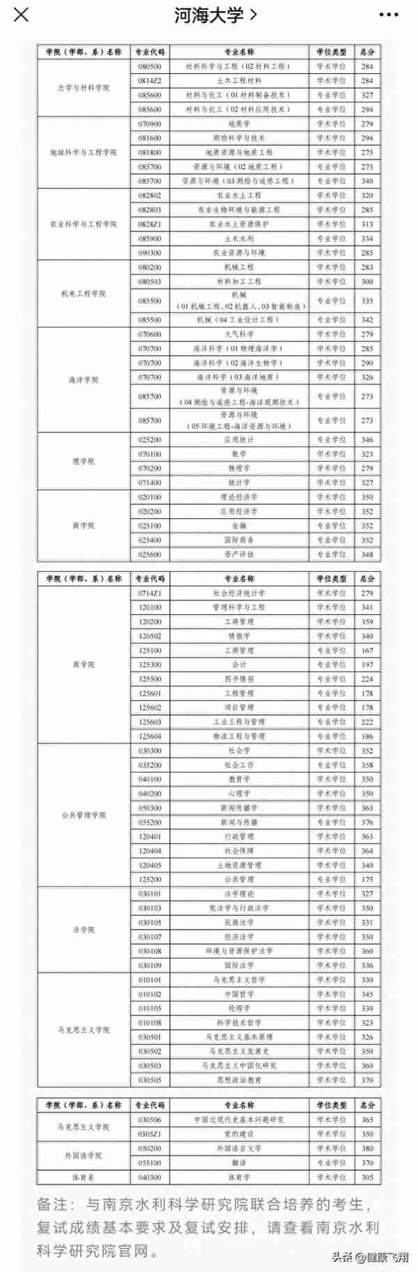 21日，江苏南京多所高校各学院公布2023年考研复试线，准备面试吧