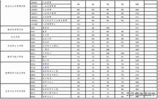 2023报考武大研究生，取得406分能笃定复试?近年来考研大数据分析