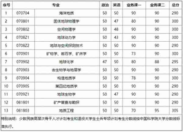 数十所院校公布考研复试线：部分“双一流”超国家线近40分