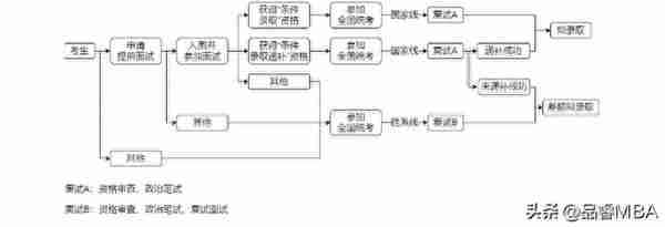 清华大学工程管理硕士（MEM）招生提前面试报考流程