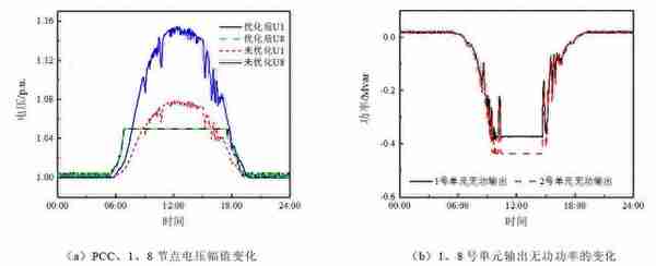 山东大学研究团队提出一种追踪光伏并网最大功率的无功优化方法