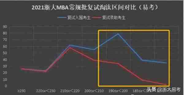 浙大MBA常规批复试淘汰区间对比一览！200以下高危群体