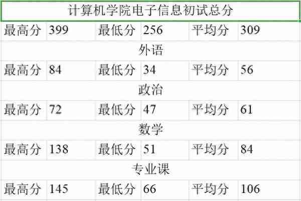 2021桂林电子科技大学计算机考研数据分享