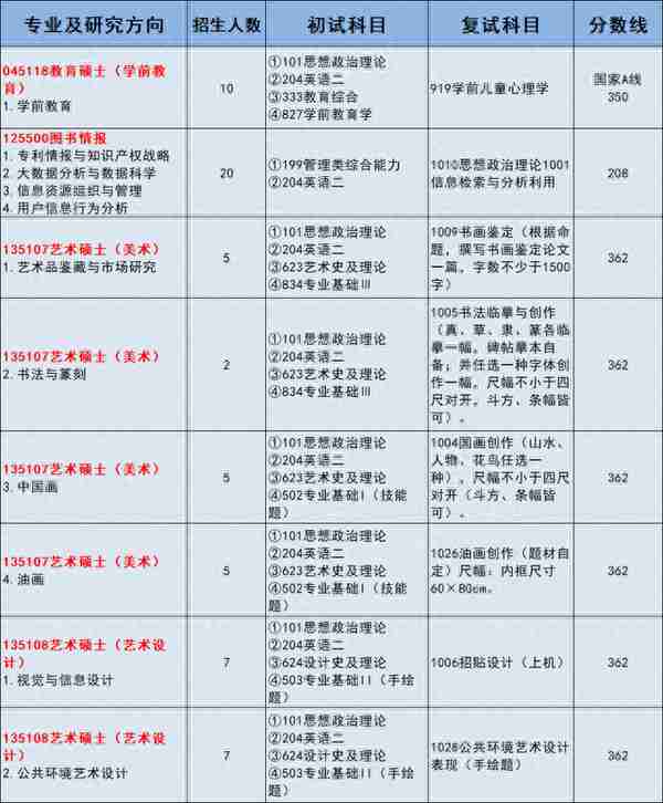 江苏大学 | 23年非全日制研究生复试分数线汇总！