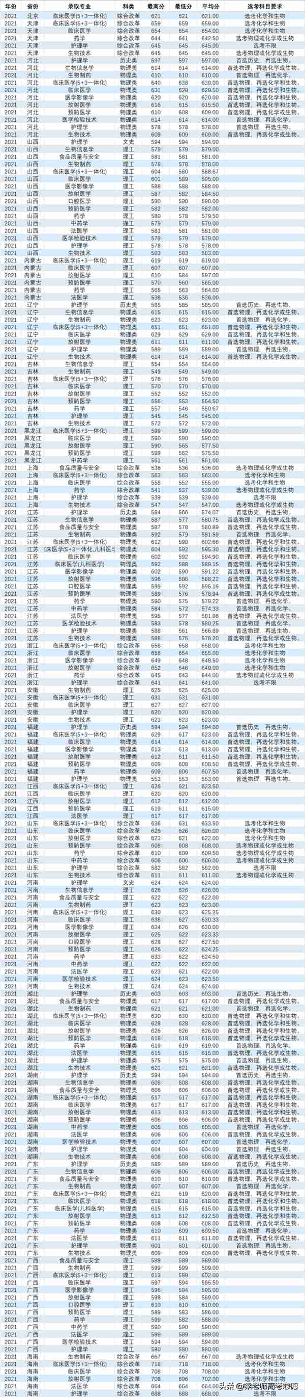 苏州大学苏州医学院2020-2022年分省分专业录取分数