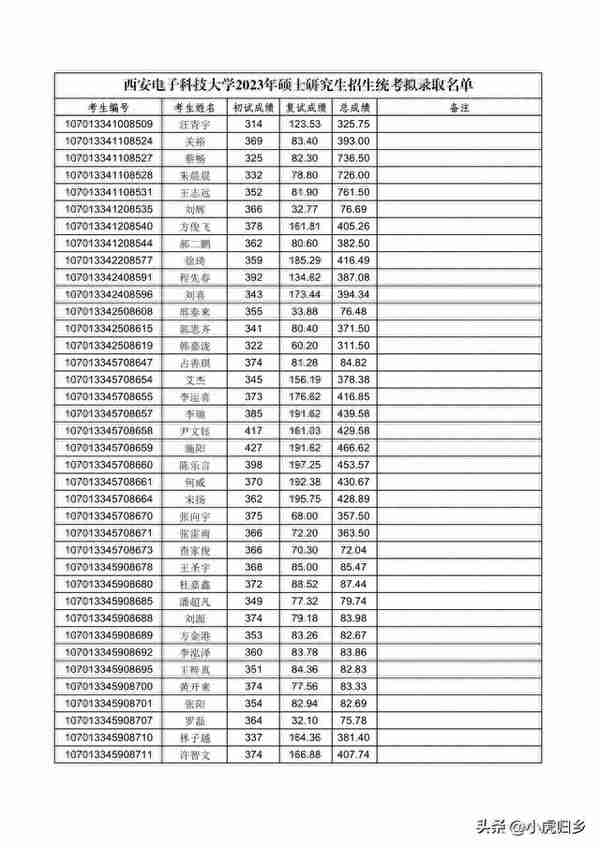 西安电子科技大学2023年硕士研究生招生统考拟录取名单