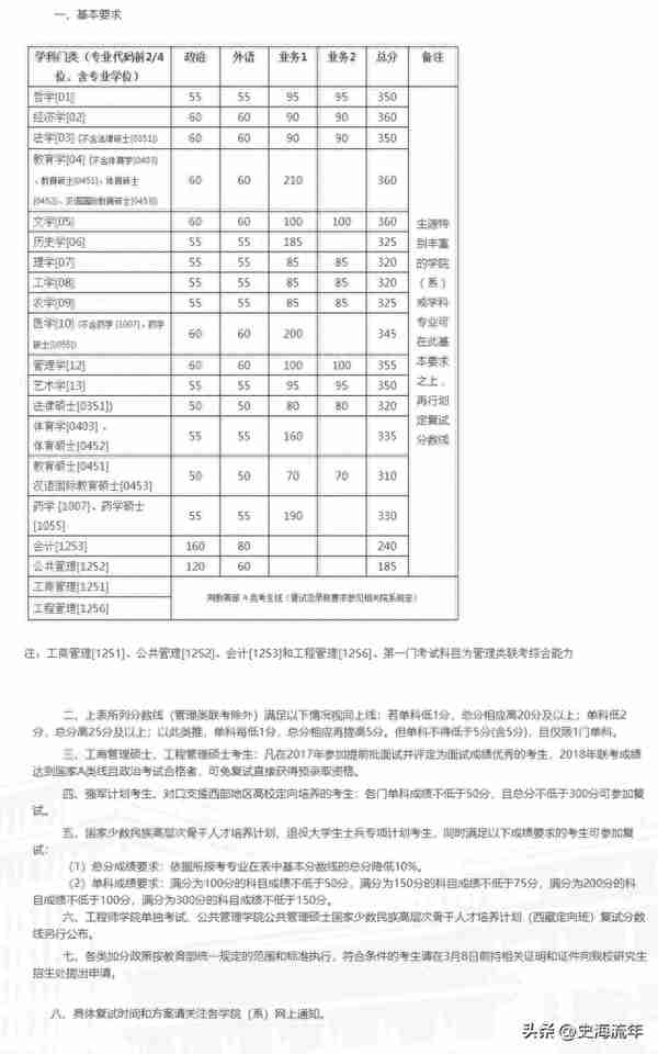 浙江大学2023考研成绩发布，数学出现了满分，复试分数线分析