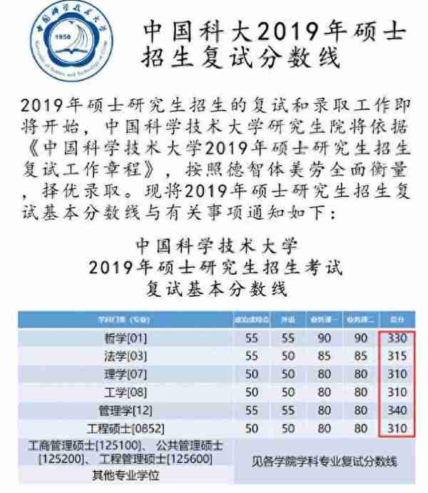 2019中国科学技术大学考研分数线公布：最高340，附各专业分数线