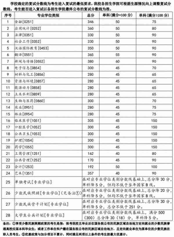 2023年多所高校公布考研复试分数线！