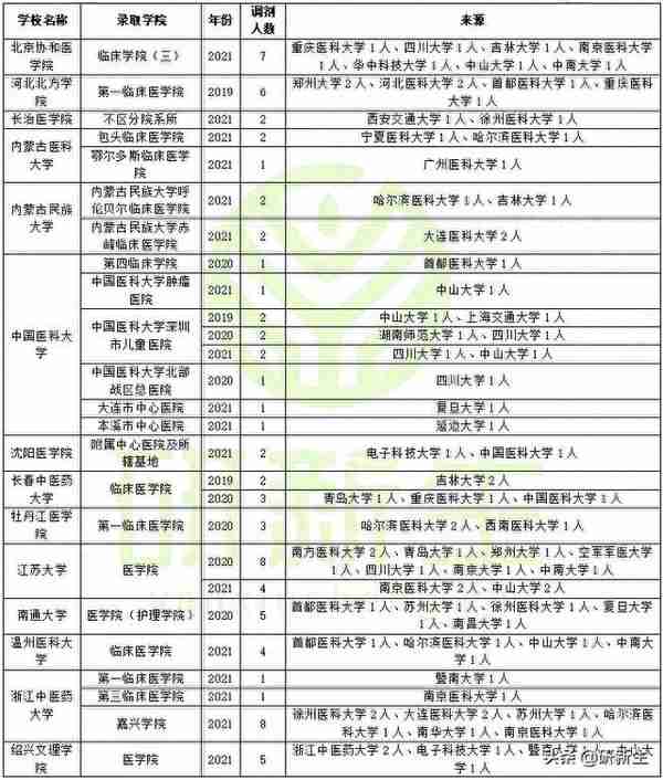 麻醉学考研调剂分析，含调剂常识往年调剂录取情况、调剂方法