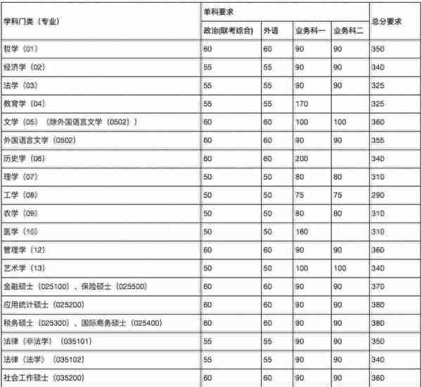 34所复试分数线快出了！降低的可能性大吗？