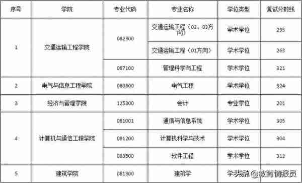 长沙理工大学2021年考研复试分数线来了！