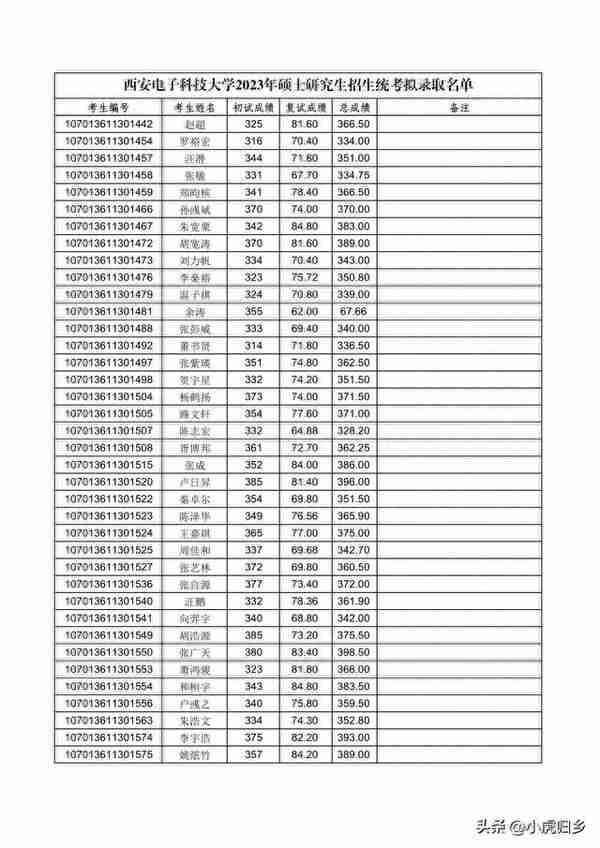 西安电子科技大学2023年硕士研究生招生统考拟录取名单