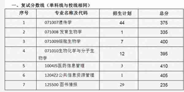 中南大学2022研究生拟录取名单（二），湘雅医学院招生多吗