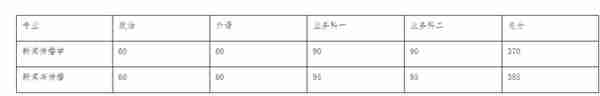 南开大学2022研究生复试院线出来了，理工类专业低到离谱