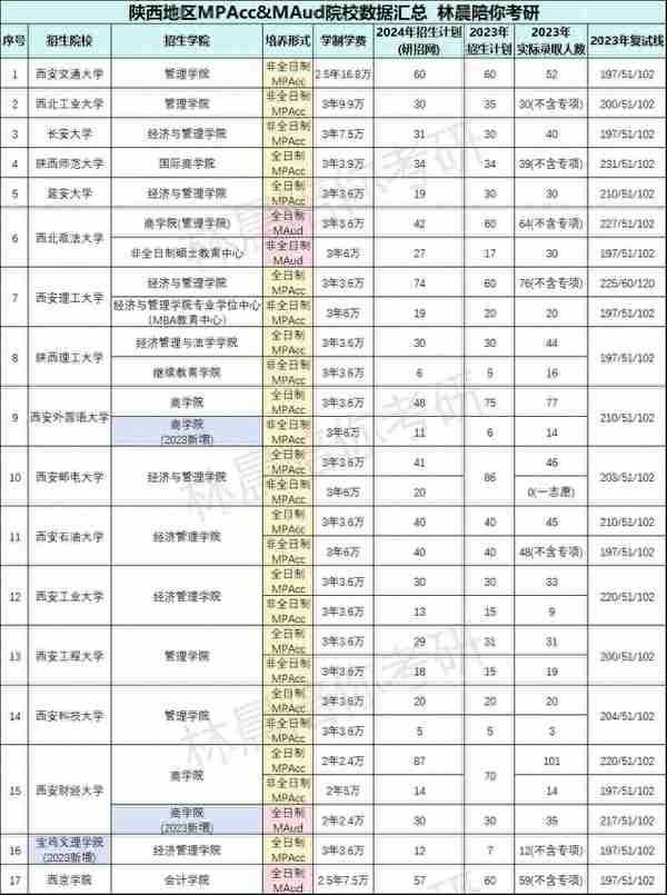 2024年陕西管理类联考招生信息MBA/MPA/MEM/MTA/MPAcc/MLis/MAud