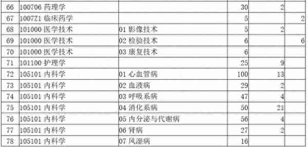 河北医科大学公布2021复试及调剂时间，哪个专业报考人数最多