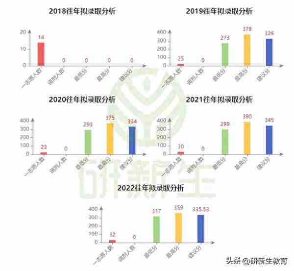 长安大学计算机学硕24考研分析：考试科目、参考书、录取分数等