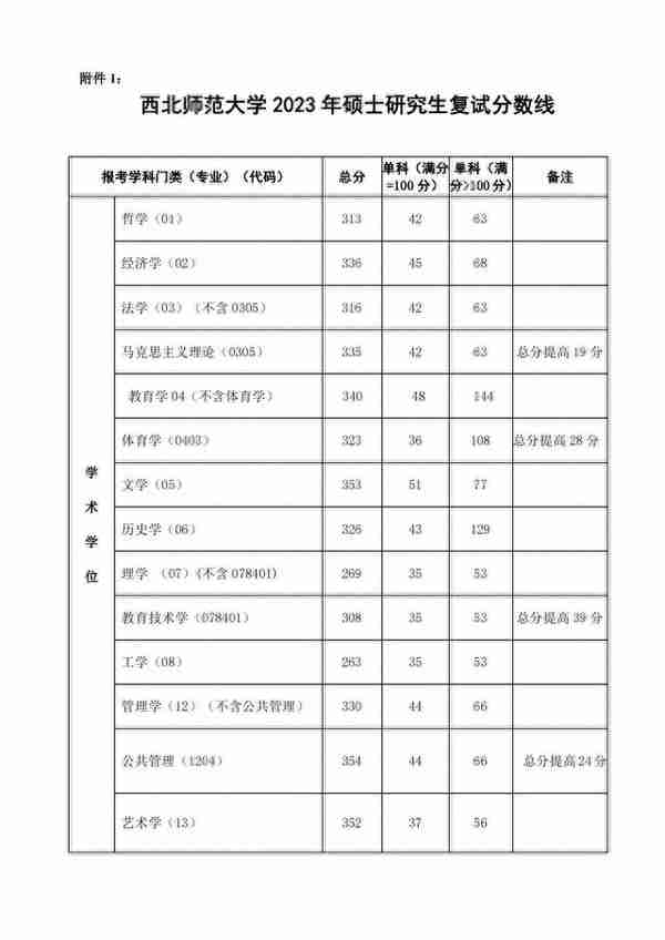 西北师范大学2023年硕士研究生复试通知