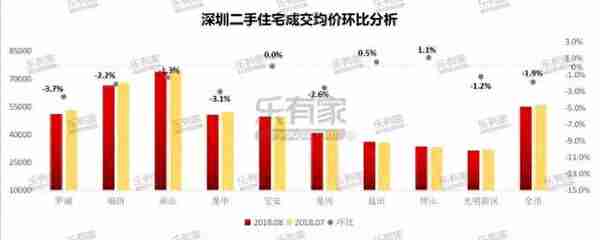 跌跌跌！深圳新政满月各区房价跌幅表+50个真实成交案例