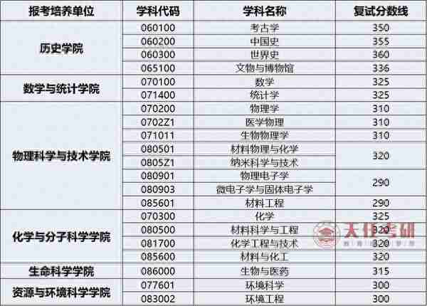 每日一校 | 武汉大学考情分析：考研难度大的专业、复试分数线