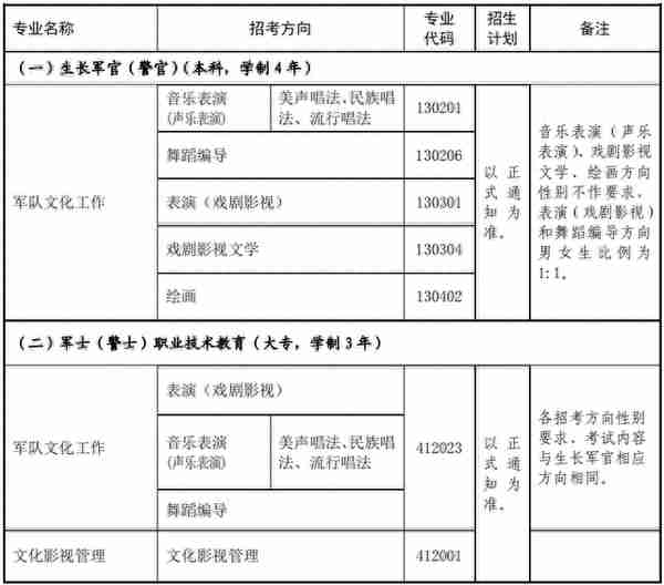 2023年国防大学军事文化学院本科生长军官（警官）和军士（警士）职业技术教育招生简章