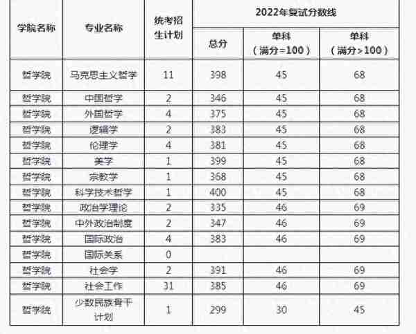 2022中南财经政法大学研究生复试院线已出，哲学真是卷麻了