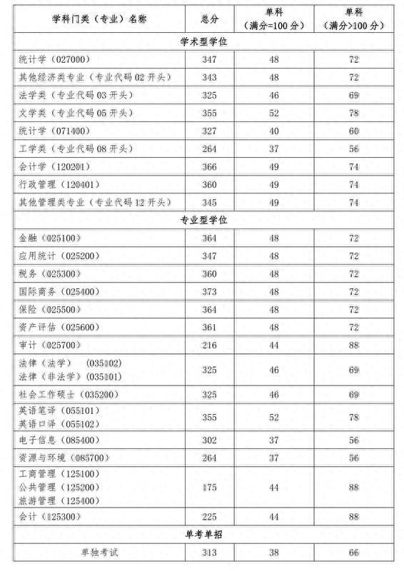 数十所院校公布考研复试线：部分“双一流”超国家线近40分