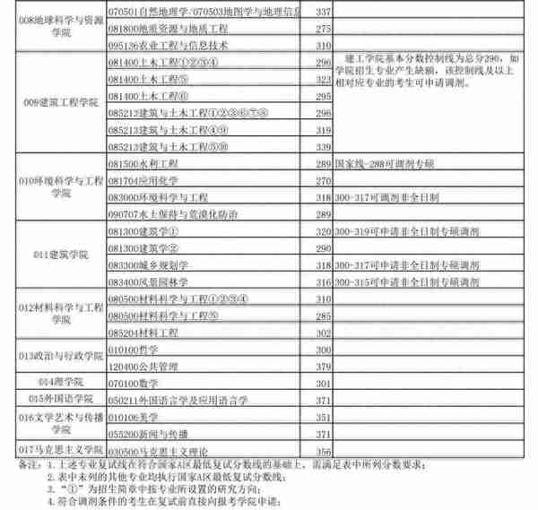 2019考研初试成绩15日上午公布｜内附长安大学近三年复试分数线