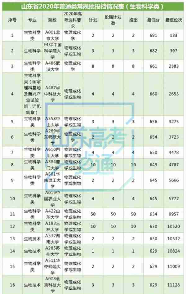 2020年生物科学类专业录取情况分析来啦丨专业录取分析