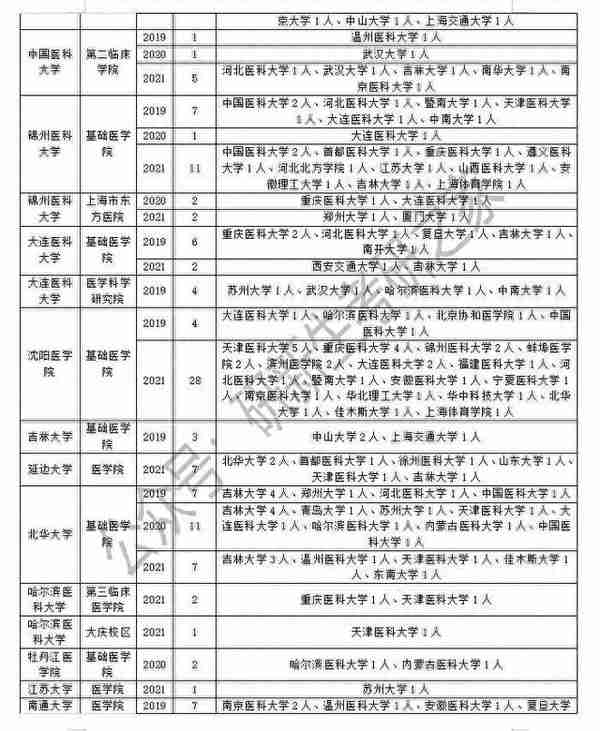 病理学与病理生理学专业调剂成功上岸方法：往年调剂信息汇总