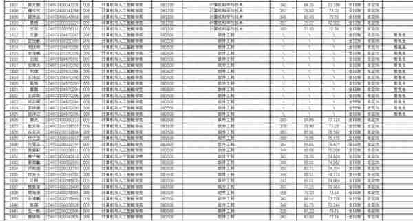 武汉理工大学2022研究生复试结果公布，理工类专业录取人数太多