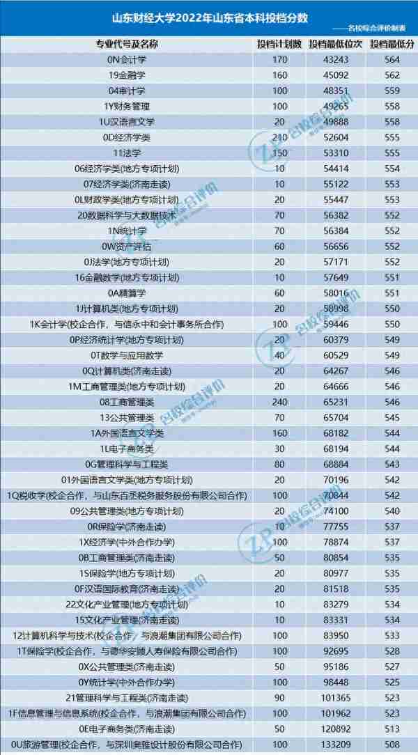 降分很猛！2023综合评价高考多少分可报？附各高校往年录取分数线