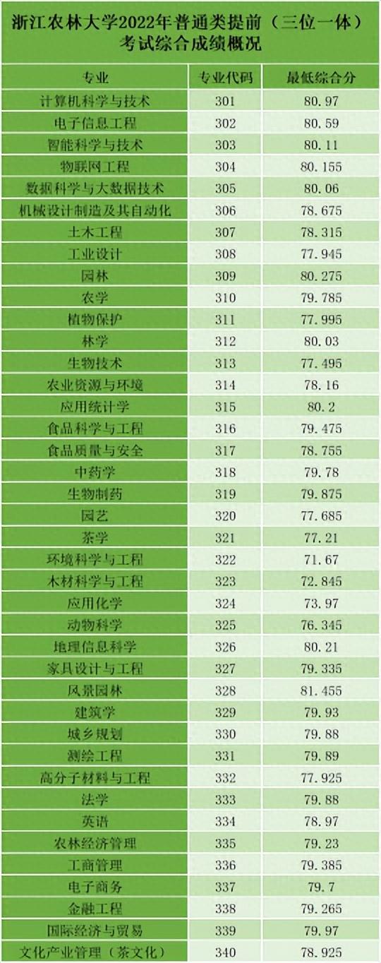 2022年浙江省属三位一体录取、师资+基层卫生定向招生录取汇总