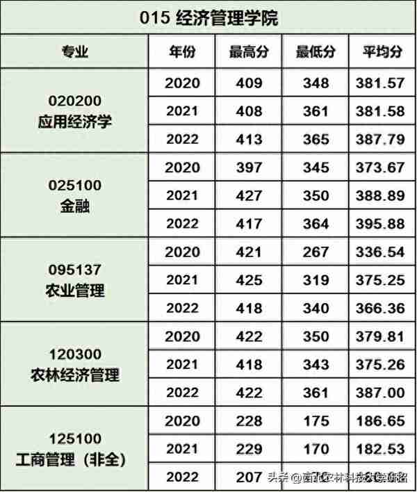 2023报考指南 | 西北农林科技大学硕士研究生历年录取分数线