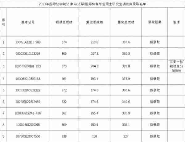 五院四系，招生600+，接收大量调剂，最低326分拟录取！