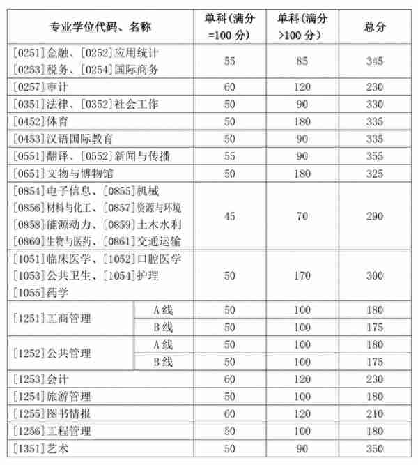 重磅发布 | 山东大学2020年硕士研究生复试分数线