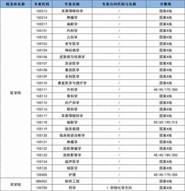 2023年江苏大学硕士研究生复试分数线汇总！