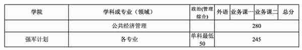 34所复试分数线快出了！降低的可能性大吗？