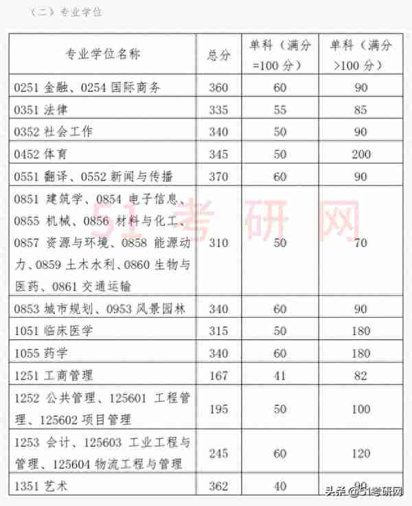 19校复试线公布！多校复试名单已出，并确定线下复试，提前准备！