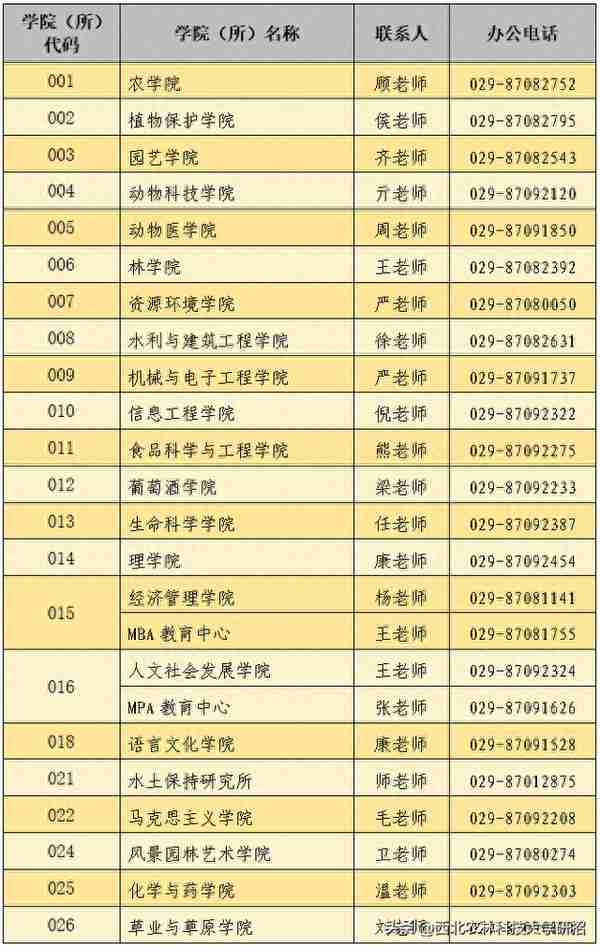 西北农林科技大学2023年硕士研究生招生近期问题答疑